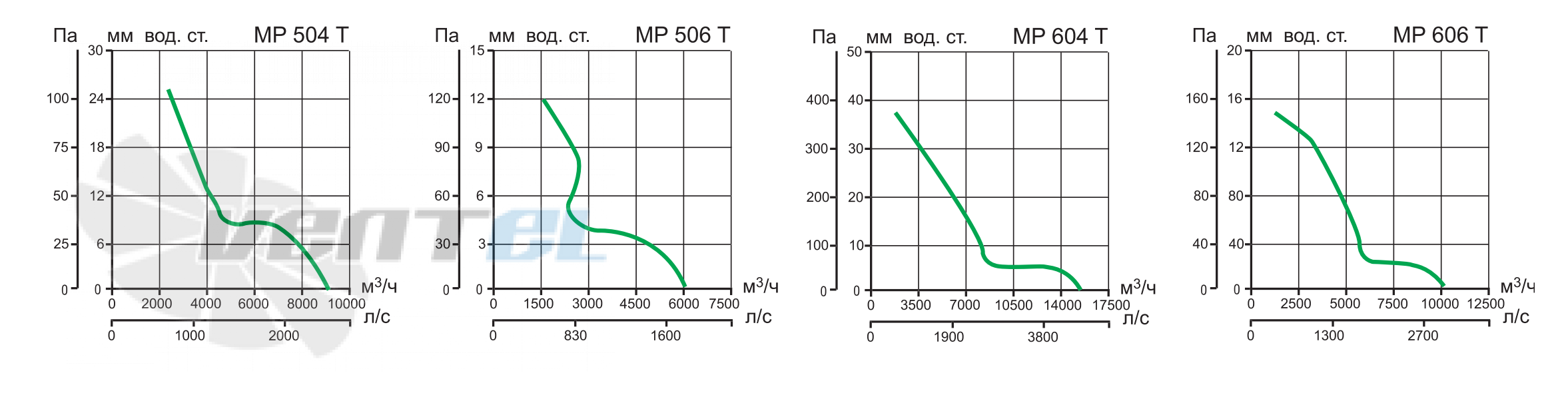 Vortice MP 504 T - описание, технические характеристики, графики